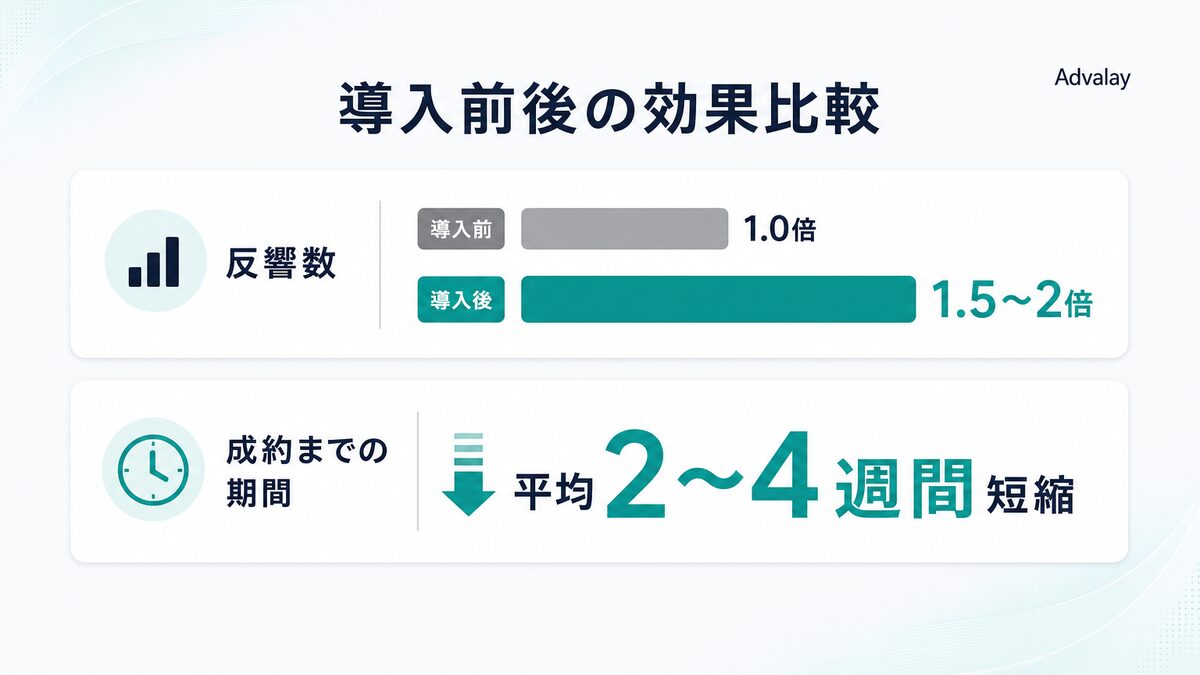 バーチャルステージング導入による反響数1.5〜2倍、成約期間2〜4週間短縮のデータ