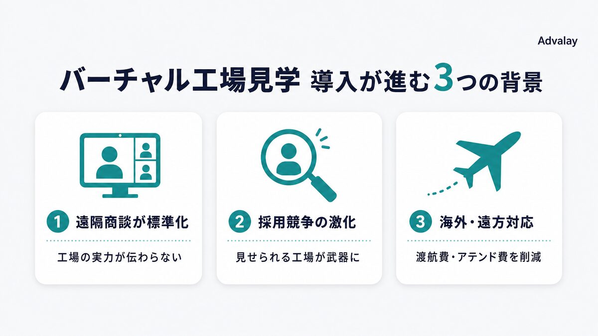 バーチャル工場見学の導入が進む3つの背景を示す図