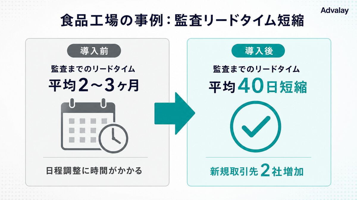食品工場のバーチャル工場見学導入による監査リードタイム短縮の比較