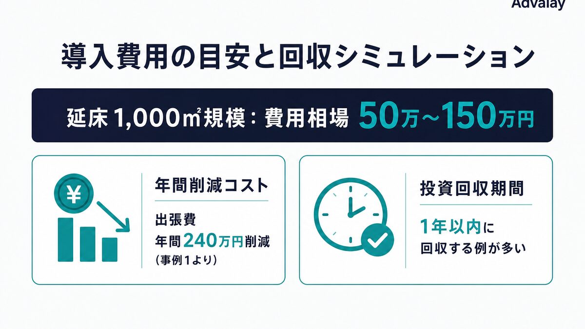 バーチャル工場見学の導入費用相場と投資回収の目安を示す図