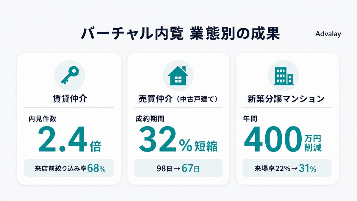 不動産バーチャル内覧の業態別導入成果比較（賃貸仲介・売買仲介・新築分譲）