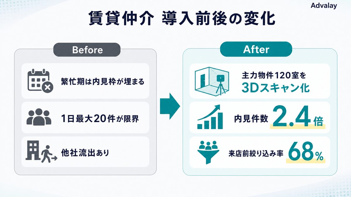 賃貸仲介会社のバーチャル内覧導入前後比較（内見件数2.4倍）