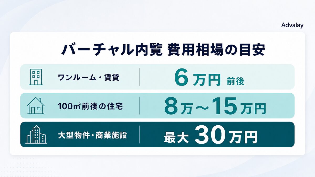 不動産バーチャル内覧の導入費用相場（物件タイプ別）