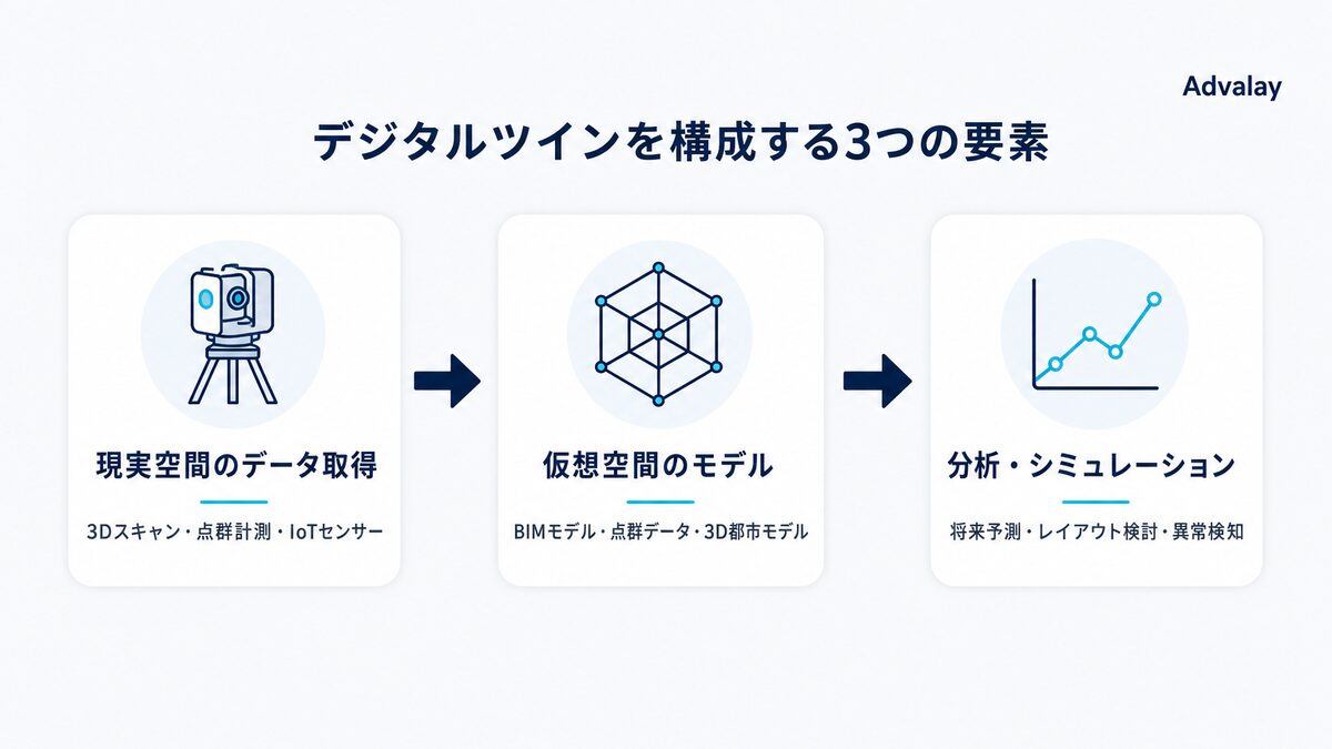 デジタルツインを構成する3つの要素(データ取得・仮想モデル・分析シミュレーション)の関係図