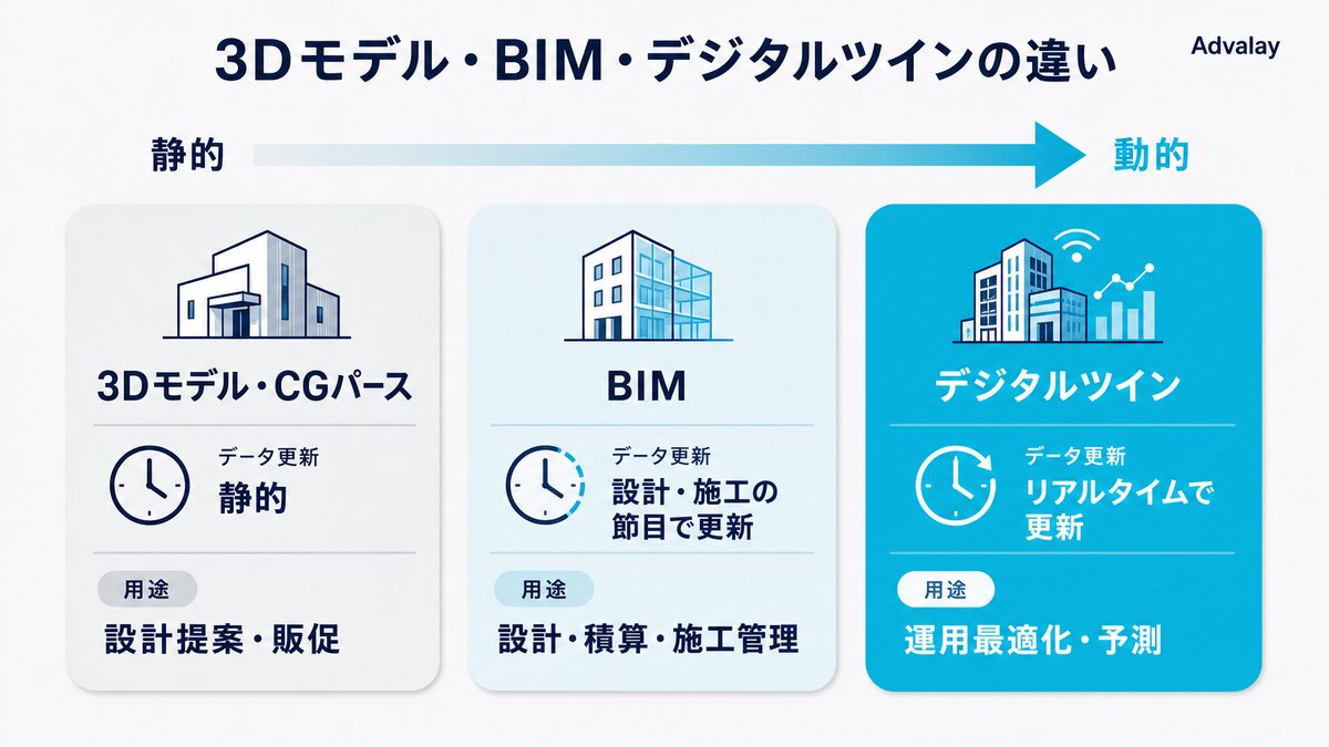 3Dモデル・BIM・デジタルツインの3つの違いを比較した図(データ更新頻度と用途)