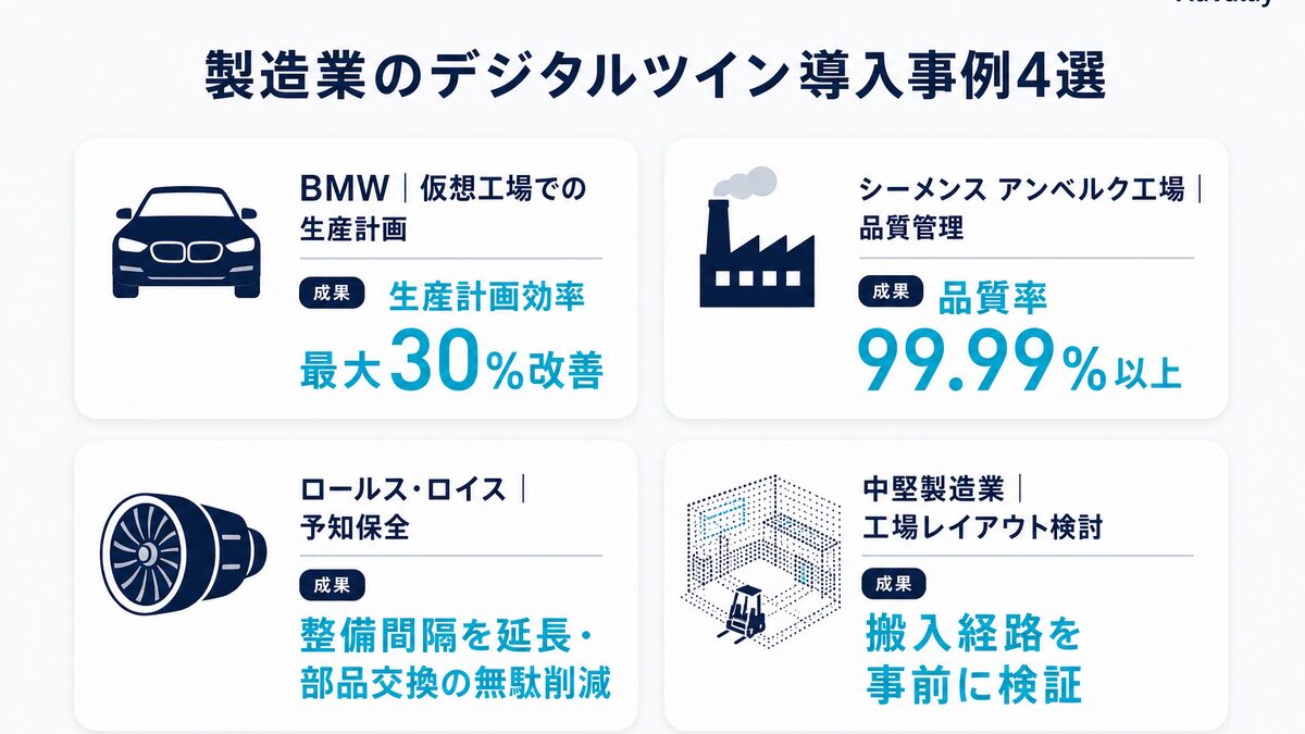 製造業のデジタルツイン導入事例4選(BMW・シーメンス・ロールスロイス・中堅製造業)の成果比較図