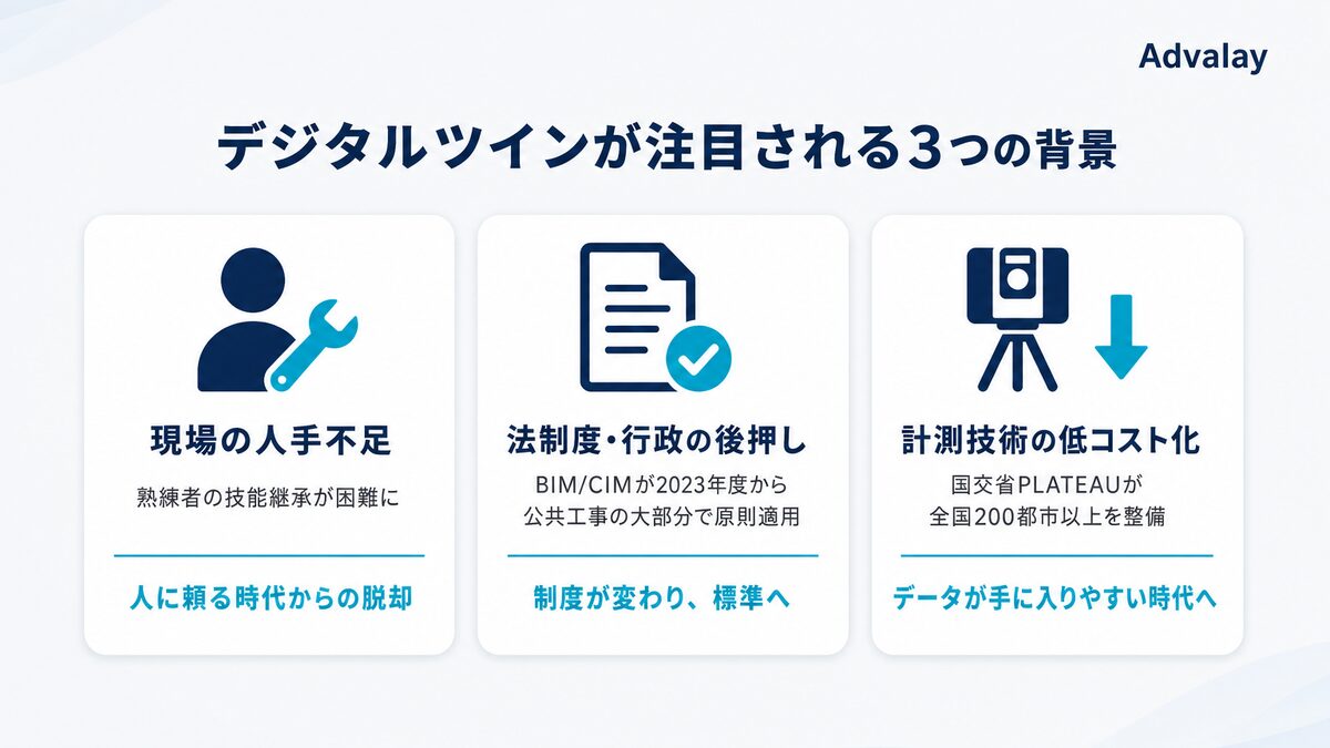 デジタルツインが注目される3つの背景(人手不足・法制度・計測技術の低コスト化)の図解