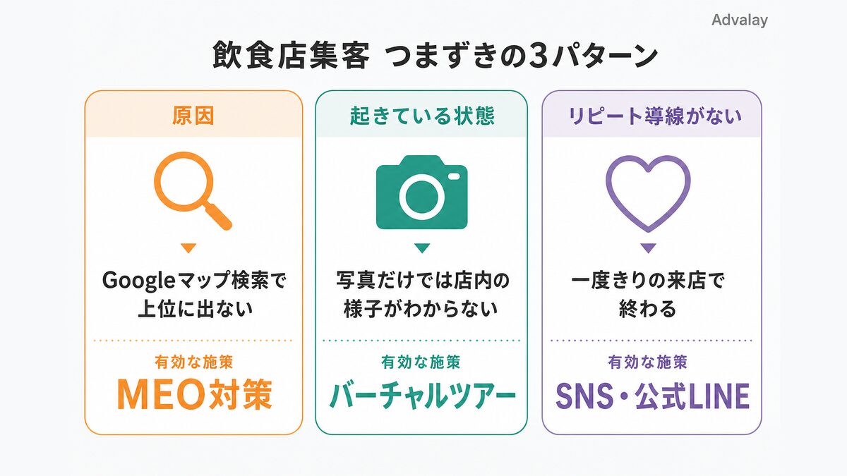 飲食店集客のつまずき原因3パターンとMEO・バーチャルツアー・SNSの対応関係を示す図