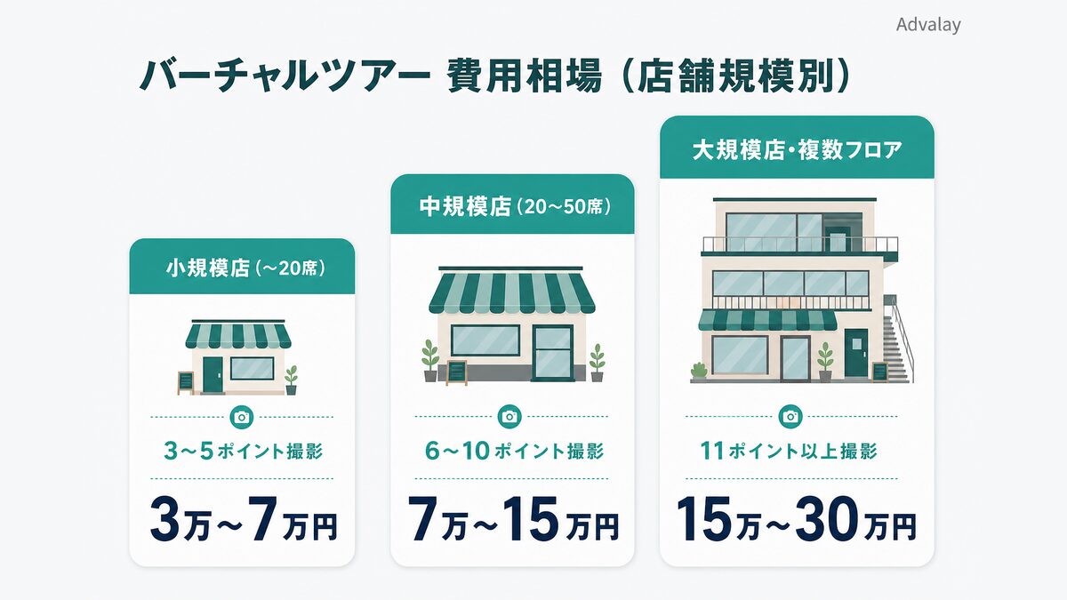 飲食店のバーチャルツアー費用相場を店舗規模別・撮影ポイント数別に示す比較表