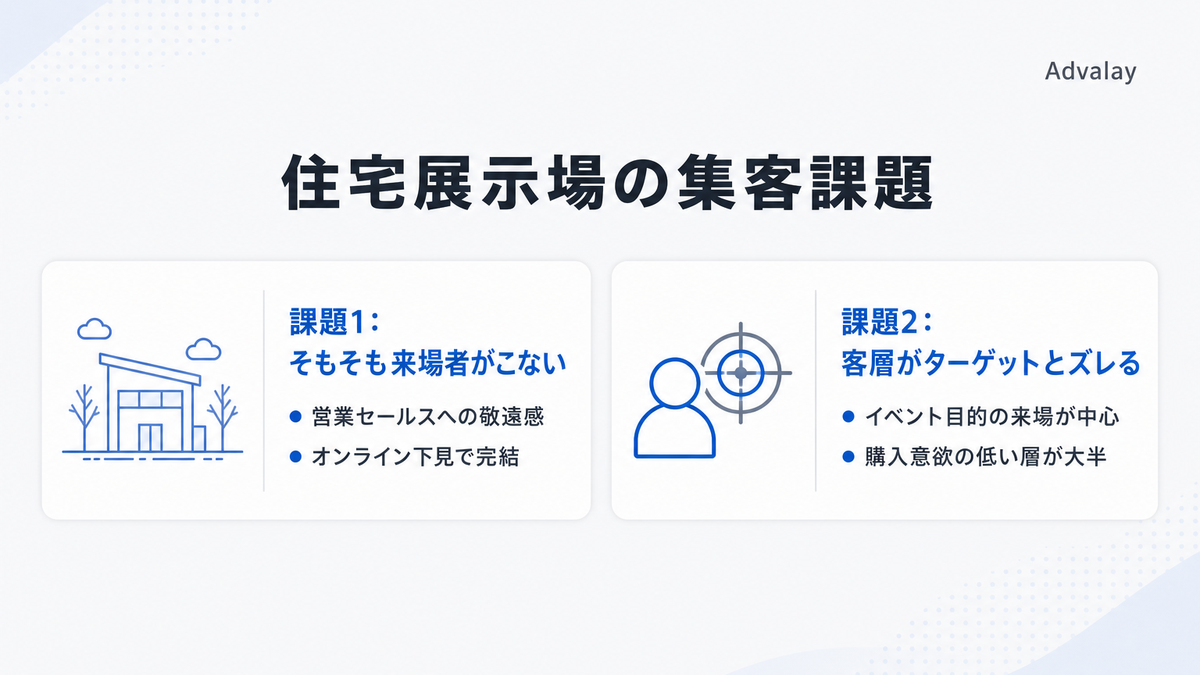 住宅展示場の集客課題2つ「来場者がこない」「客層のミスマッチ」を示す図解