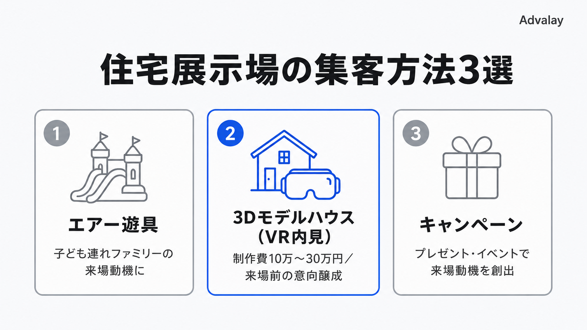 住宅展示場の集客方法3選「エアー遊具」「3Dモデルハウス（VR内見）」「キャンペーン」を比較した図解