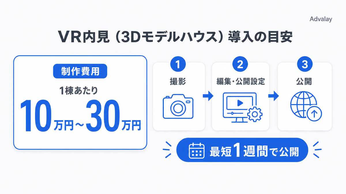 VR内見（3Dモデルハウス）の費用相場10万〜30万円と導入期間最短1週間を示す図解
