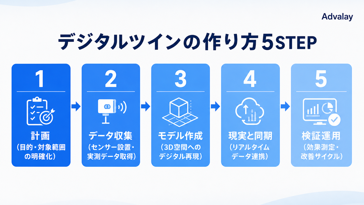 デジタルツインの作り方5STEP(計画・データ収集・モデル作成・現実と同期・検証運用)のフロー図