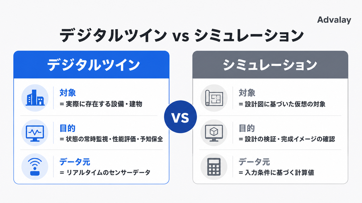 デジタルツインとシミュレーションの違いを対象・目的・データ元で比較した図解