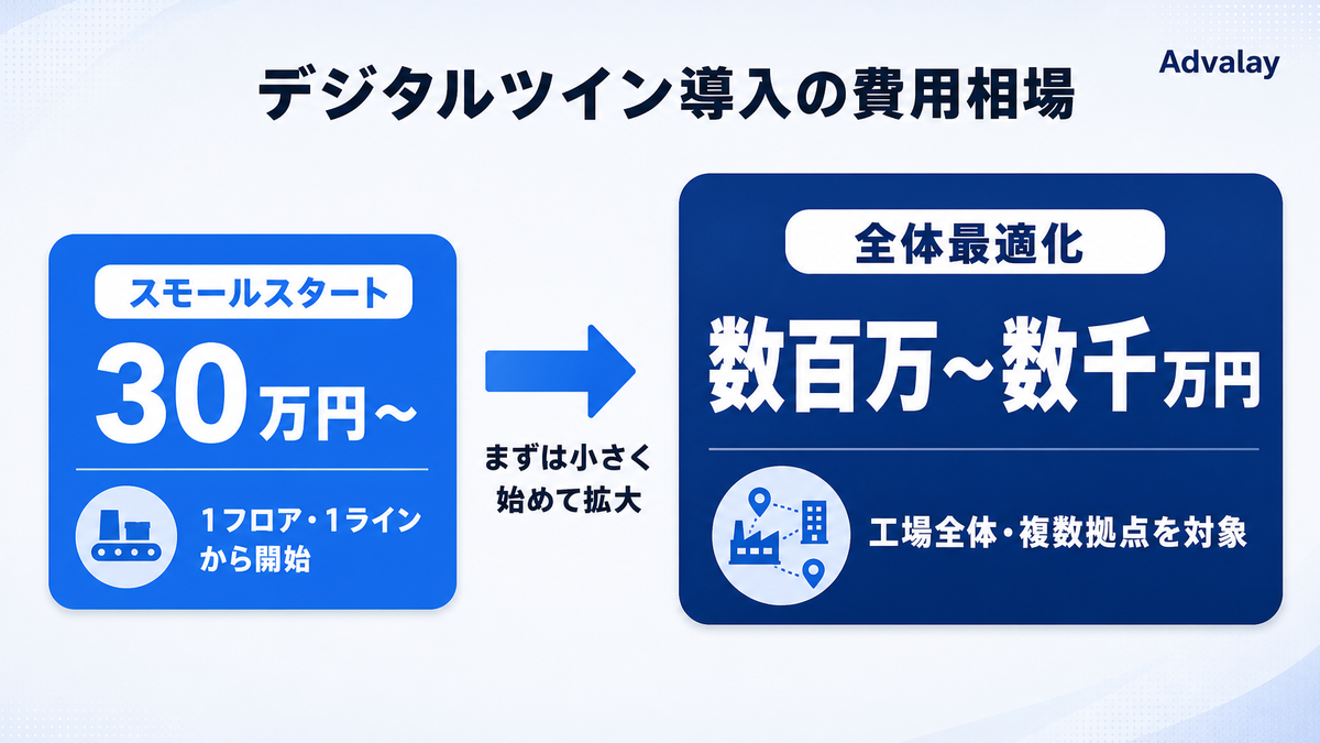 デジタルツインの費用相場をスモールスタートと全体最適化で比較した図解