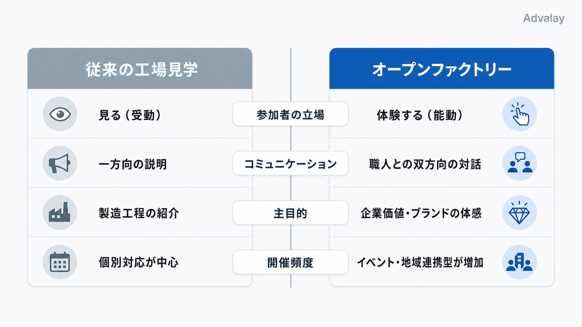 オープンファクトリーと従来の工場見学の違いを示す比較図