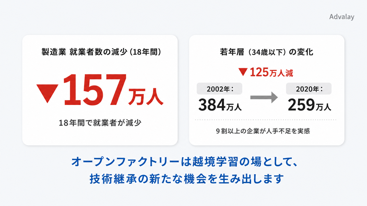 製造業の就業者数減少と若年層(34歳以下)の推移を示すグラフ