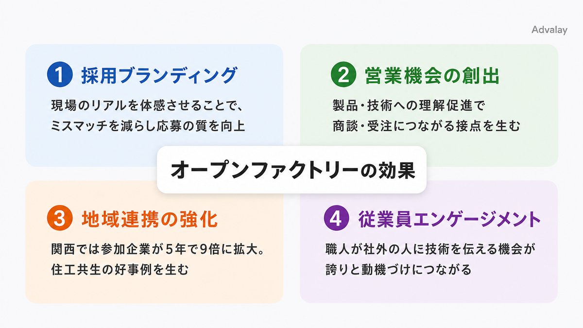 オープンファクトリーが企業にもたらす採用・営業・地域・従業員の4領域の効果