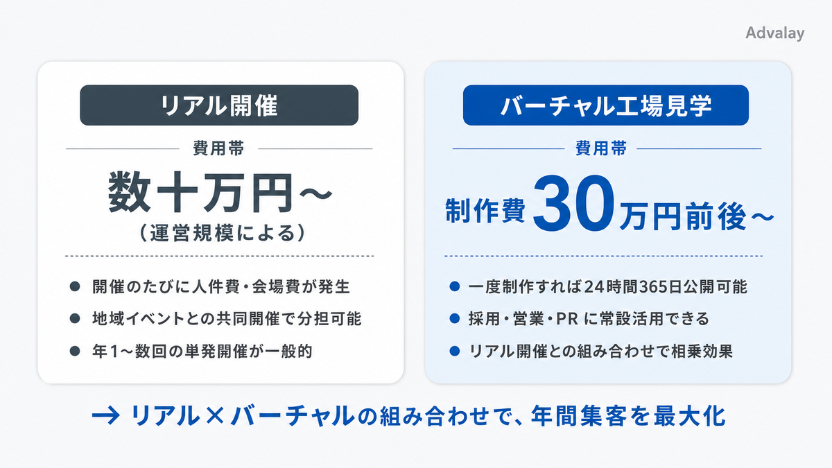 オープンファクトリーのリアル開催とバーチャル工場見学の費用相場比較