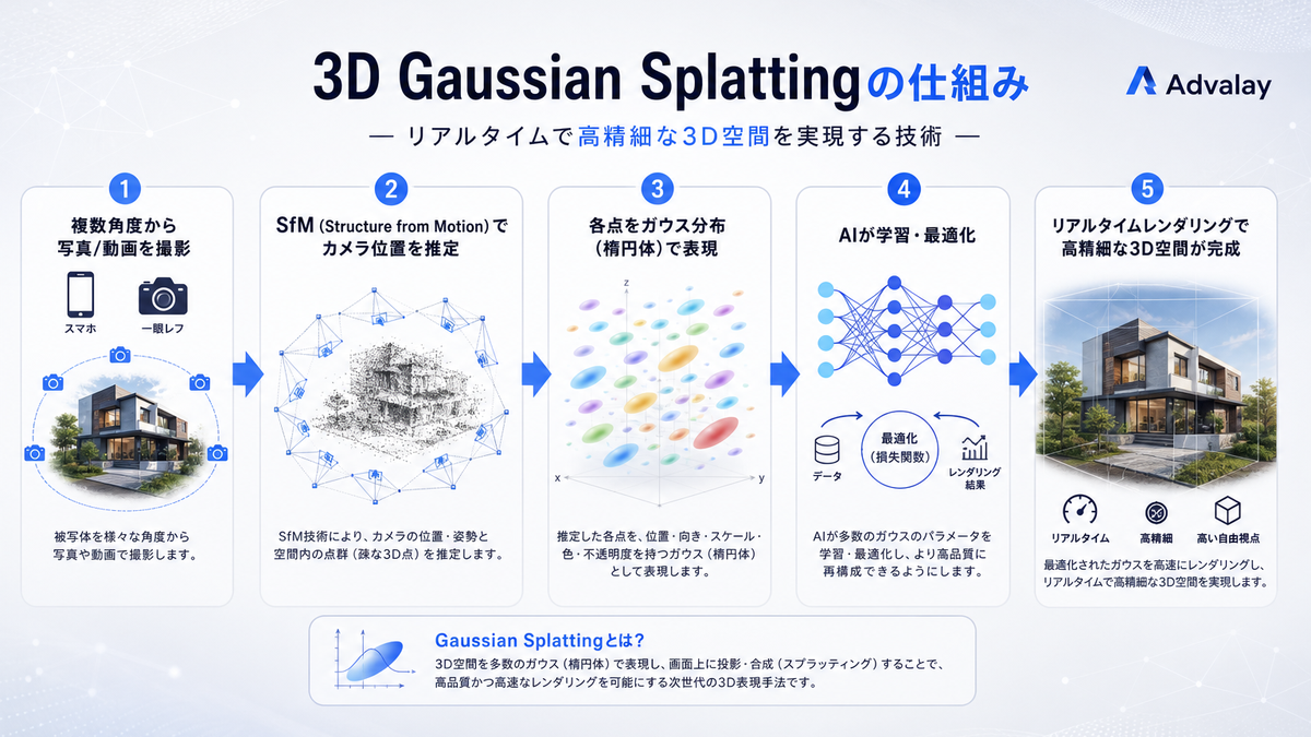 3D Gaussian Splattingの仕組みを5ステップで図解。撮影からSfMによるカメラ位置推定、ガウス分布での空間表現、AIの学習・最適化を経てリアルタイムレンダリングで3D空間が完成する流れ