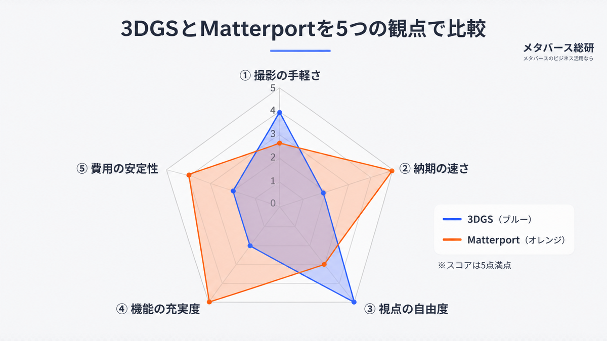 3DGSとMatterportを撮影の手軽さ・納期・視点の自由度・機能充実度・費用安定性の5観点で比較したレーダーチャート。3DGSは視点の自由度が突出、Matterportは納期・機能・費用で優位