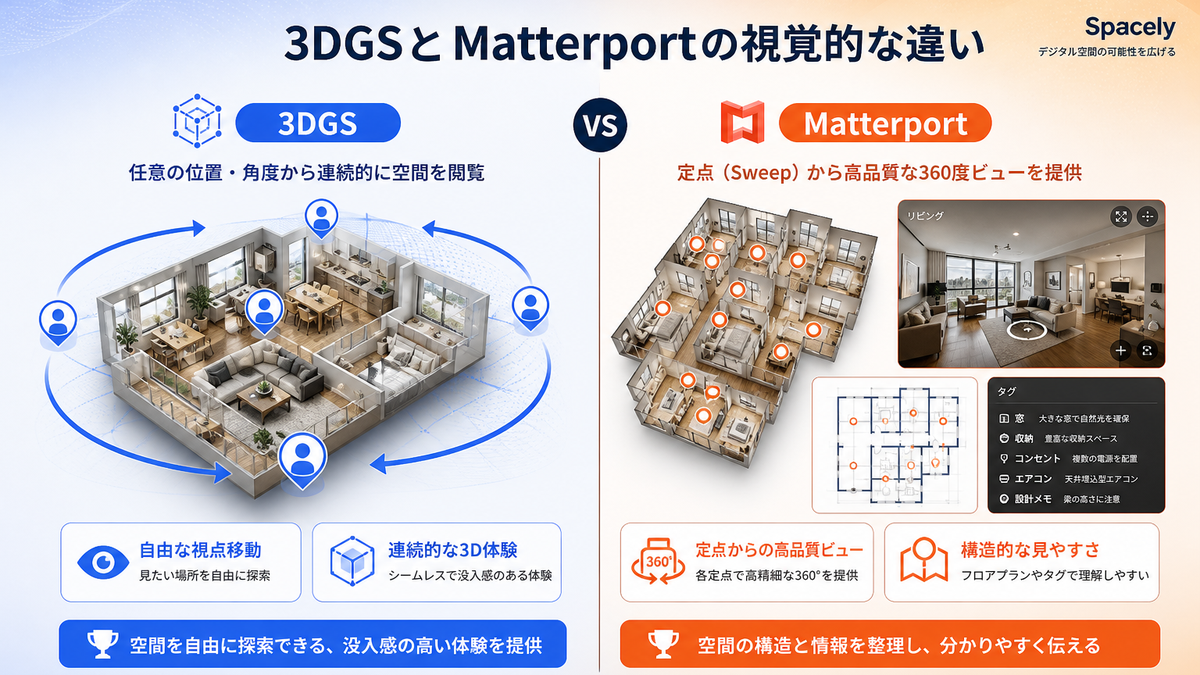 3DGSとMatterportの視覚的な違いを2分割で比較。3DGSは自由な視点移動と連続的な3D体験が強み、Matterportは定点からの高品質ビューと構造的な見やすさが強み