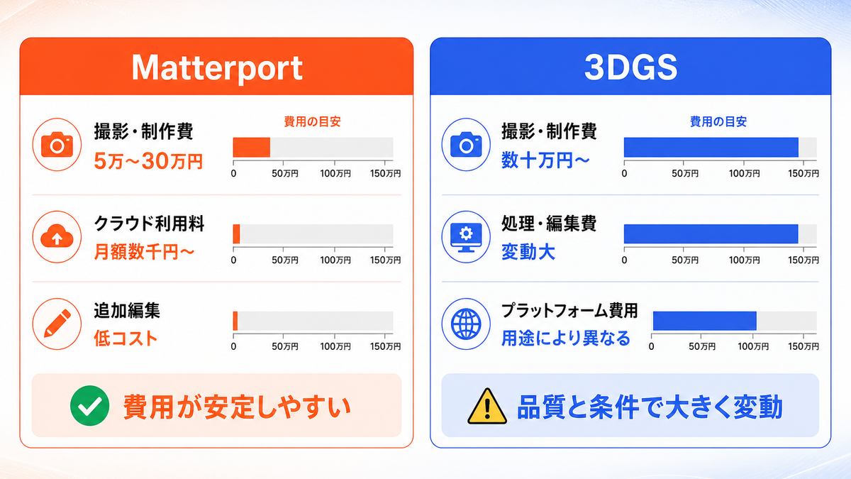 3DGSとMatterportの費用構造を比較した図。Matterportは撮影・制作費5万〜30万円で安定した費用体系、3DGSは品質要求と空間の複雑さにより費用が大きく変動