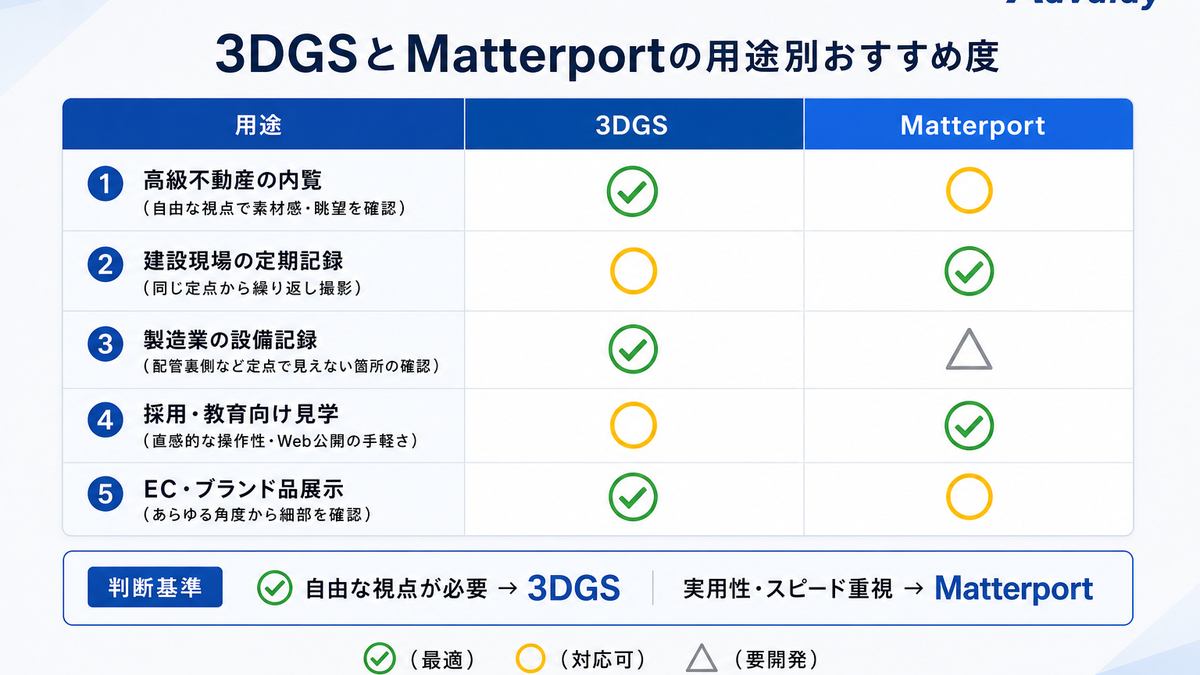 3DGSとMatterportの用途別おすすめ度を比較したマトリクス。自由な視点が必要な高級不動産内覧やEC展示は3DGSが最適、定点ベースで効率的な建設現場記録や採用見学はMatterportが最適