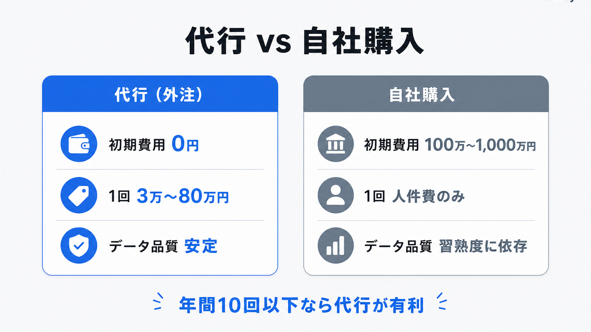 3Dスキャン代行と自社購入の初期費用・1回あたり費用・データ品質を比較した図