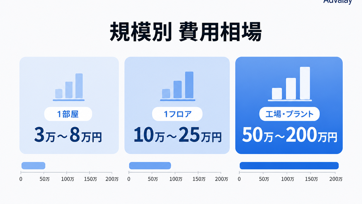 3Dスキャン代行の規模別費用相場（1部屋・1フロア・工場プラント）を示す図