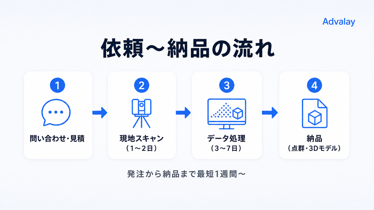 3Dスキャン代行の依頼から納品までの4ステップフローを示す図