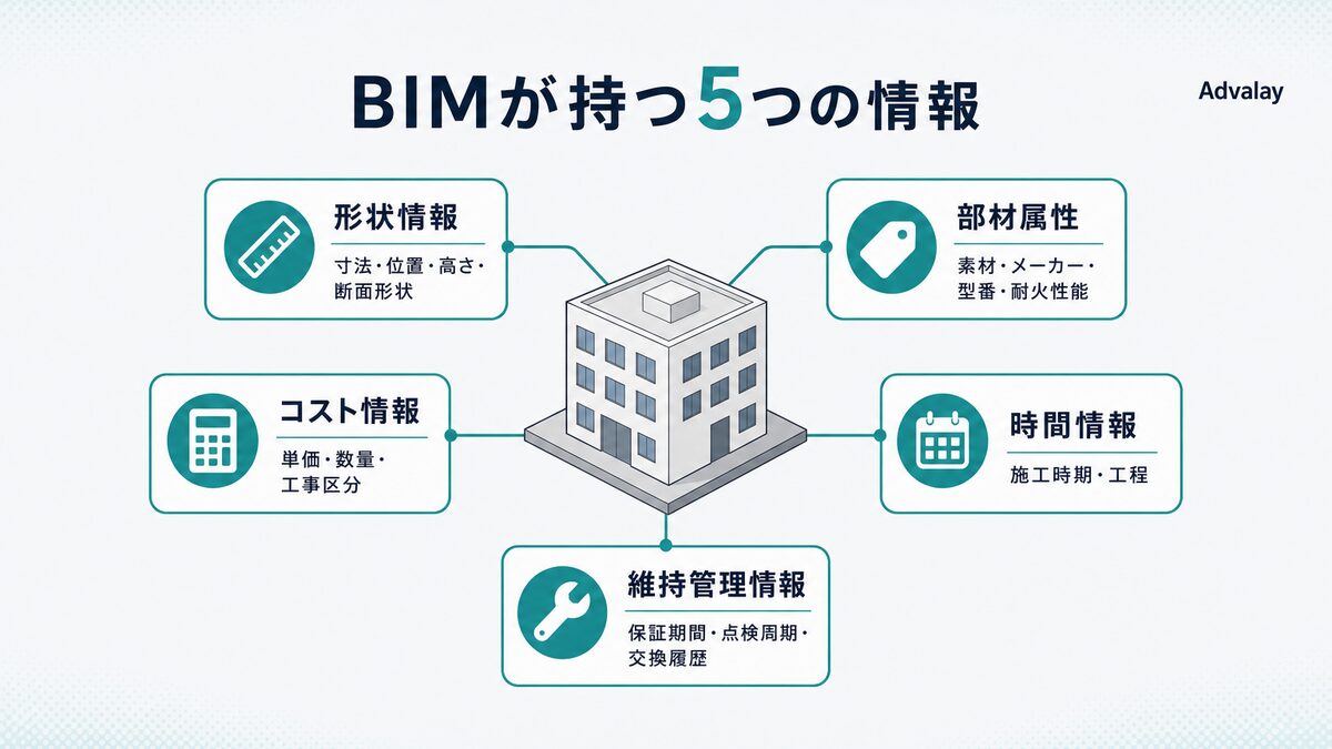 BIMモデルが保持する5種類の情報（形状・部材属性・コスト・時間・維持管理）の一覧