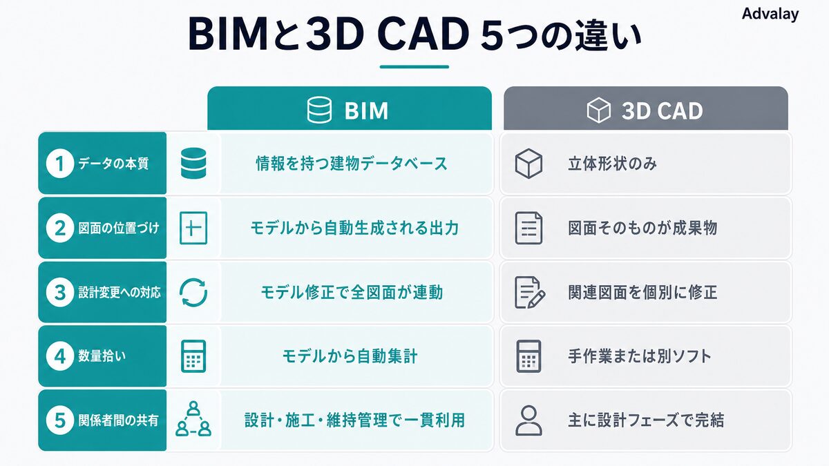 BIMと3D CADをデータの本質・図面の位置づけ・設計変更対応・数量拾い・関係者共有の5観点で比較した表