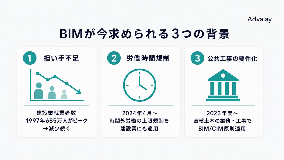 建設業就業者数のピークアウト・2024年時間外労働上限規制・BIM/CIM原則適用という3つの構造変化を示す図