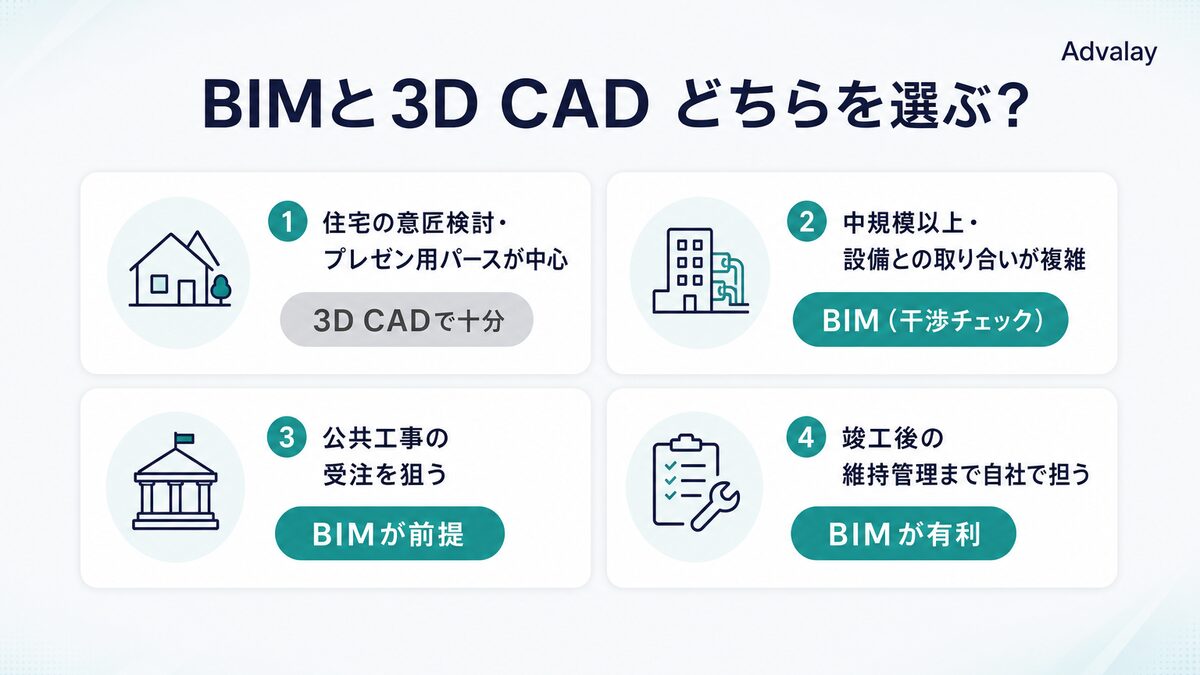 用途別にBIMと3D CADどちらを選ぶべきかを示す4パターンの判断フロー