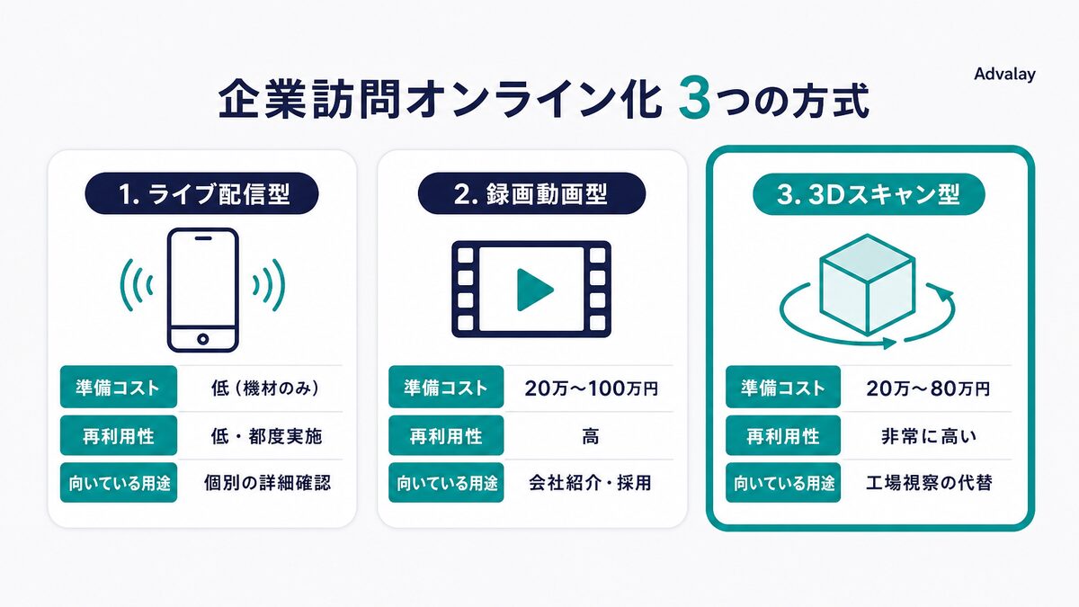 ライブ配信型・録画動画型・3Dスキャン型の3方式を準備コストと再利用性で比較した図