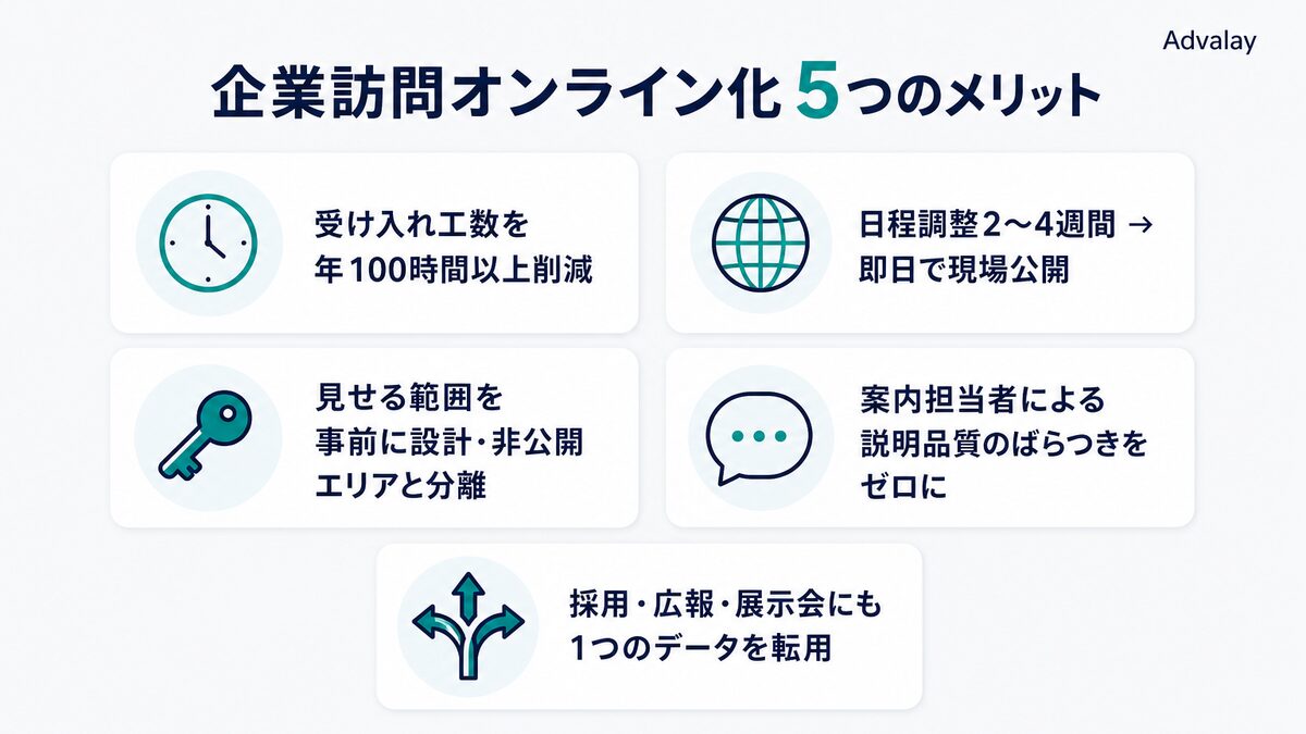 企業訪問オンライン化の5つのメリットを一覧で示した図