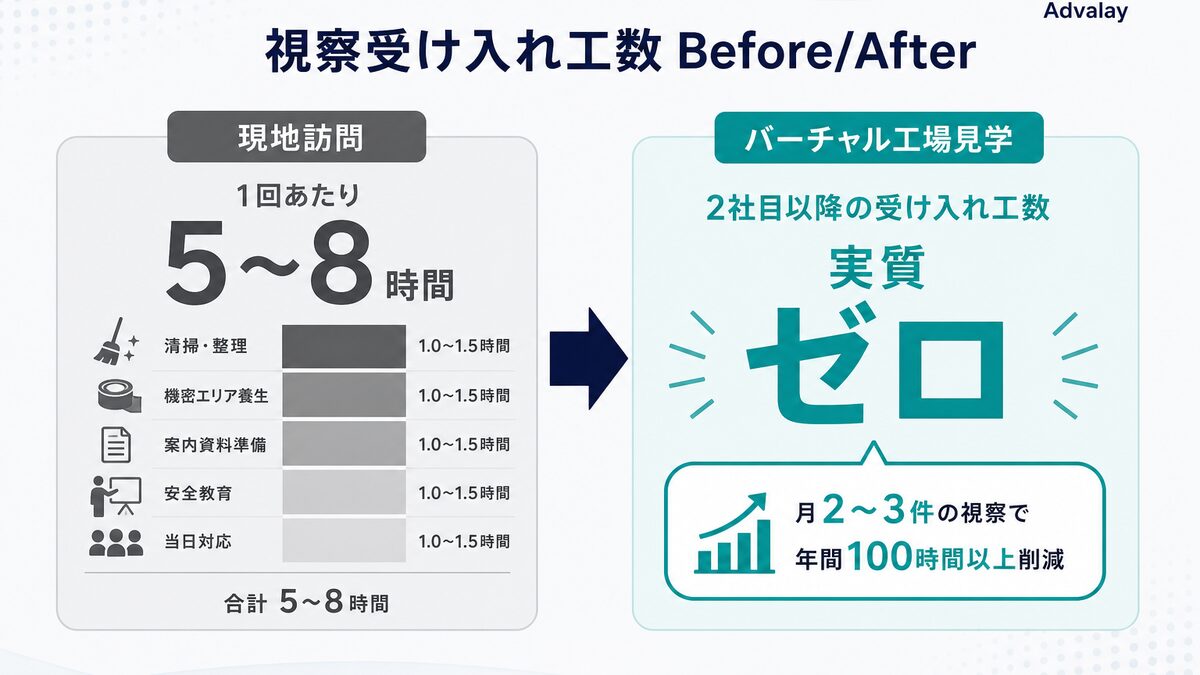 工場視察受け入れ工数が5〜8時間から実質ゼロになるBefore/After比較図