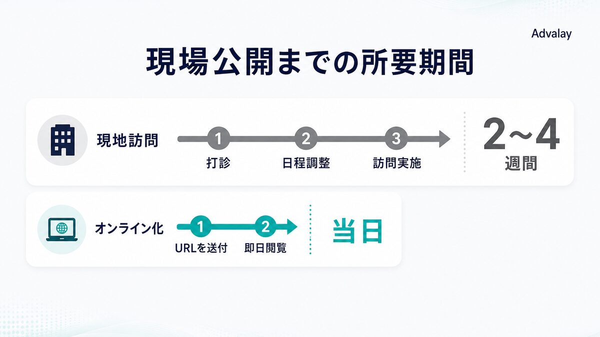 現地訪問の日程調整2〜4週間がオンライン化で即日になる比較図