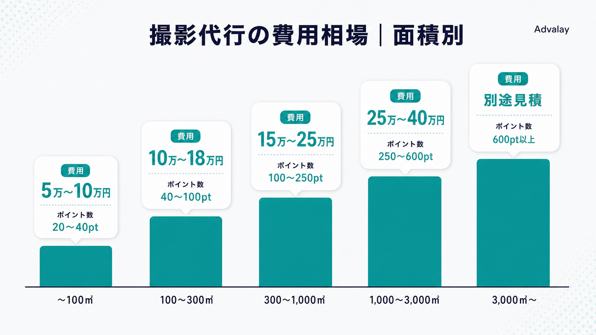 3Dバーチャルツアー撮影代行の費用相場を面積別に示す表形式インフォグラフィック
