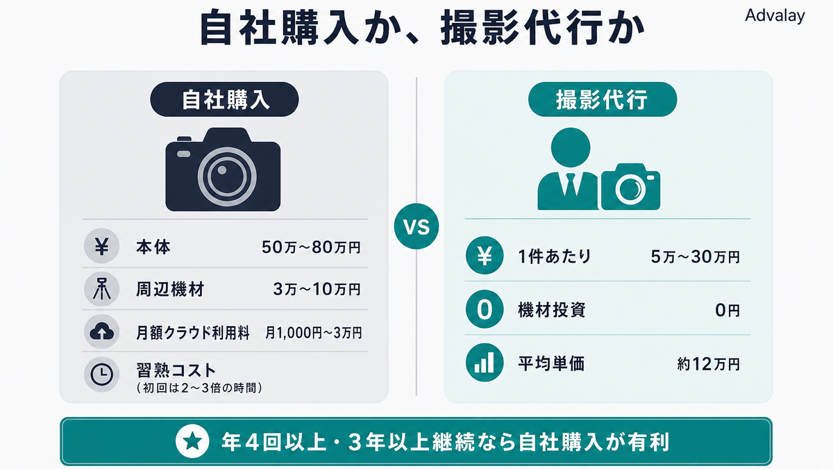 3Dスキャンカメラ自社購入と撮影代行の費用比較インフォグラフィック