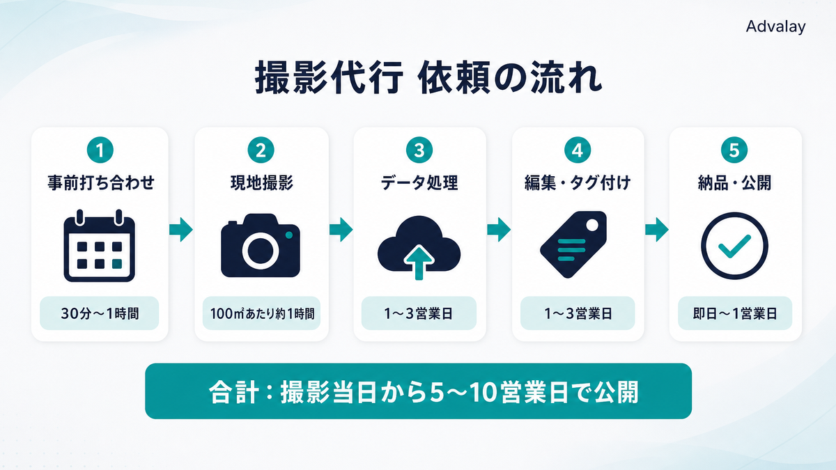 3Dバーチャルツアー撮影代行の依頼から公開までの流れを示すフローインフォグラフィック