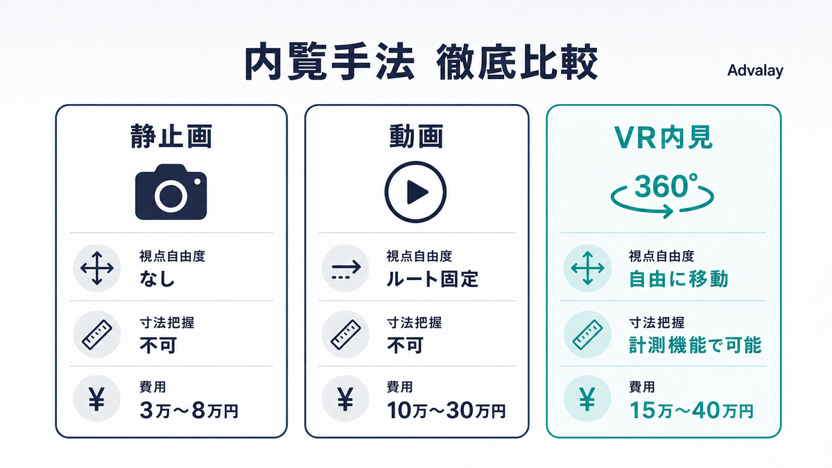静止画・動画・VR内見の視点自由度と費用相場を比較した表