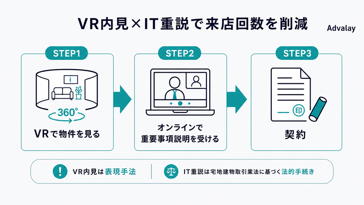 VR内見とIT重説を組み合わせた契約までの流れ図