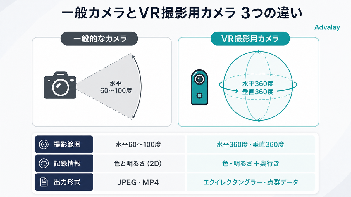 一般的なカメラとVR撮影用カメラの撮影範囲・記録情報・出力形式の違いを比較した図
