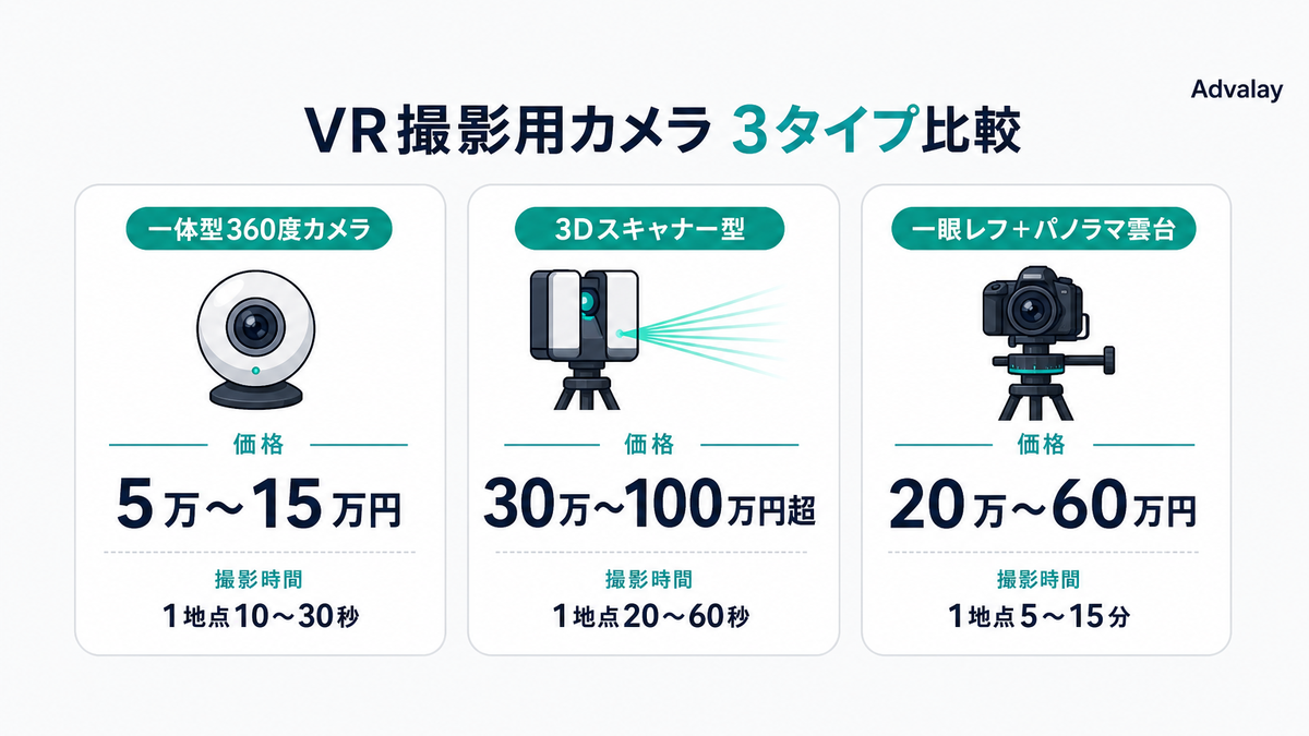 一体型360度カメラ・3Dスキャナー型・一眼レフ＋パノラマ雲台の価格帯と撮影時間を比較した図
