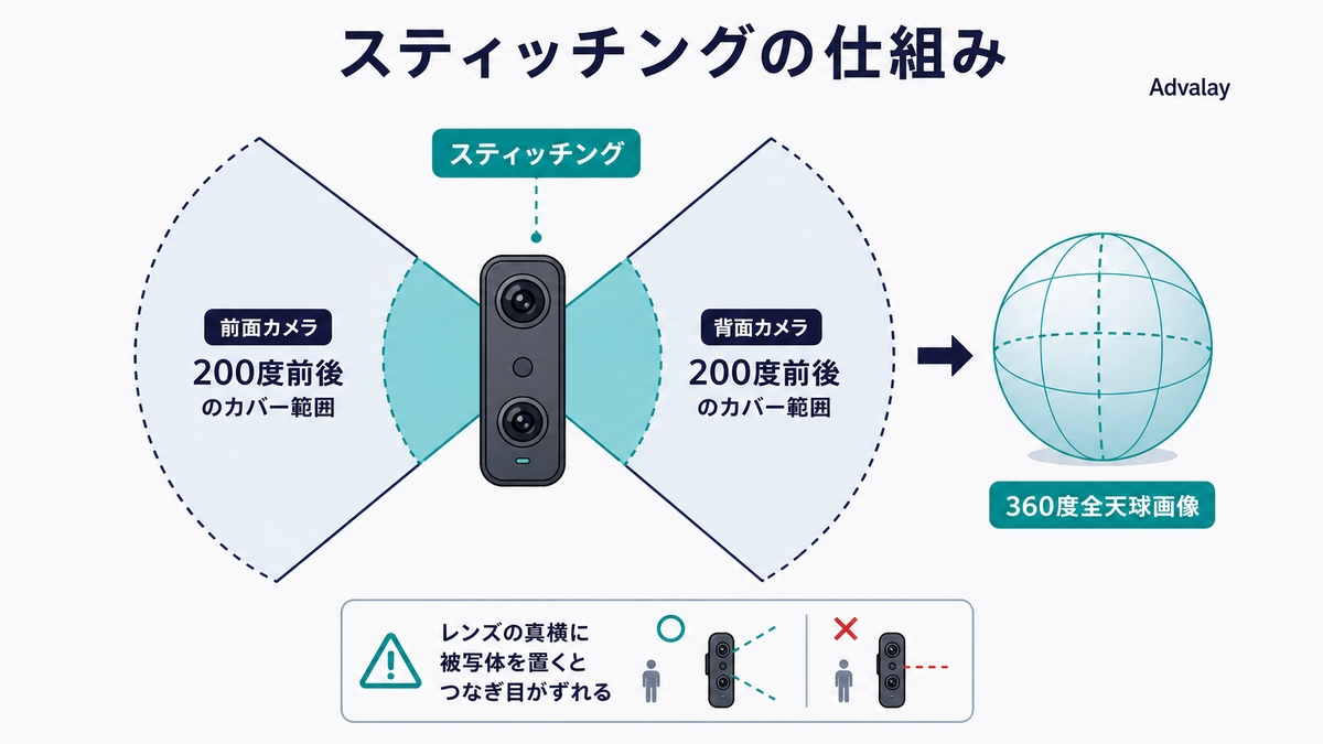 前後2枚の魚眼レンズが撮影範囲を縫い合わせて360度画像を作るスティッチングの仕組み図