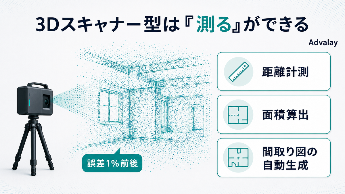 3Dスキャナー型カメラが点群データを取得し、距離計測や間取り図生成に活用できることを示す図