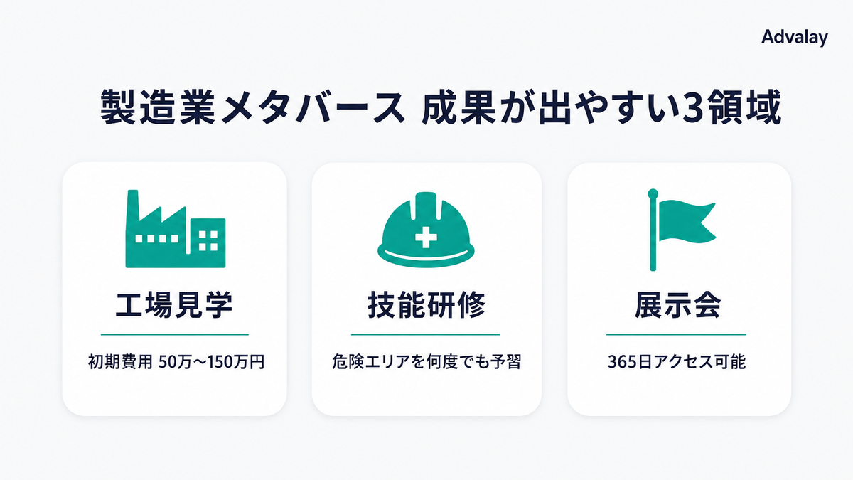 製造業のメタバース活用で成果が出やすい3領域を示すインフォグラフィック