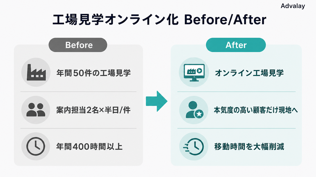 工場見学のオンライン化による移動コスト削減を示すインフォグラフィック